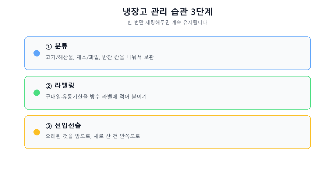냉장고 관리 습관 3단계 이미지