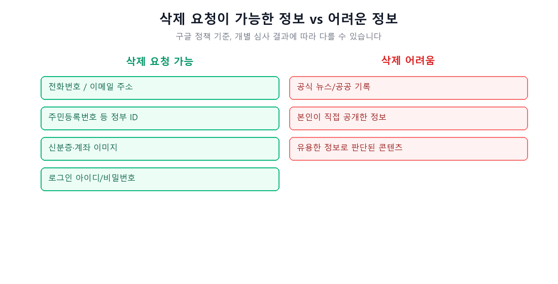 삭제 요청 가능/어려운 정보 비교 이미지
