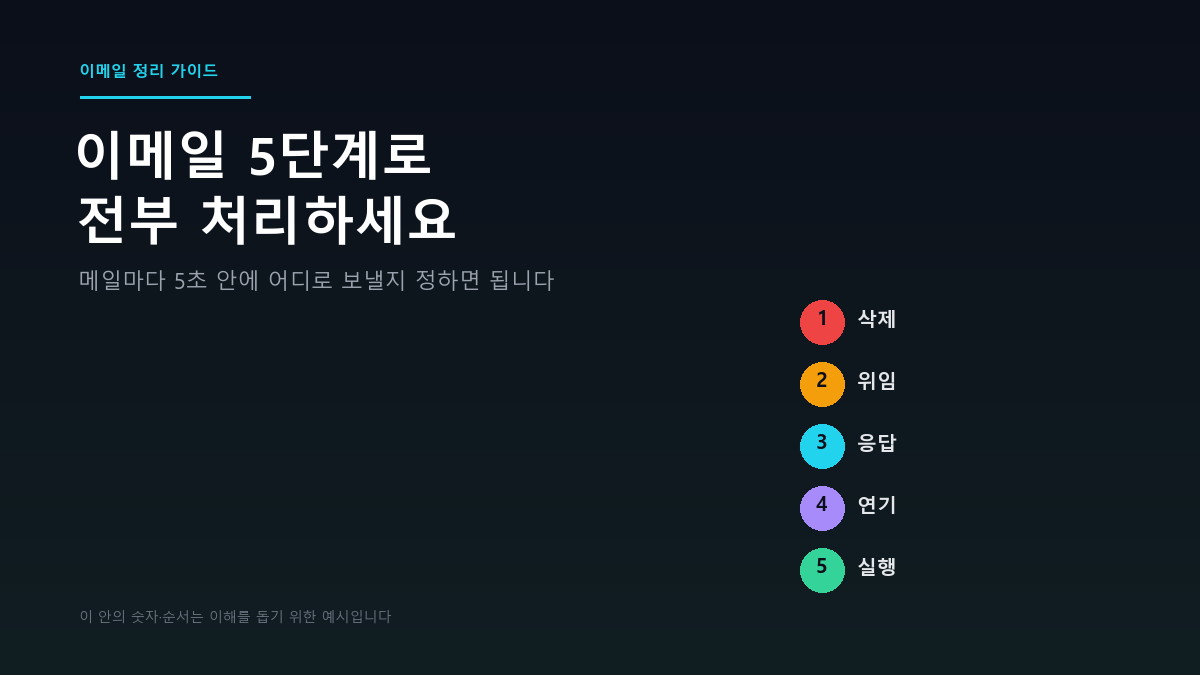 이메일 수천 통 쌓여있다면? 받은편지함 정리 5단계 (인박스 제로)