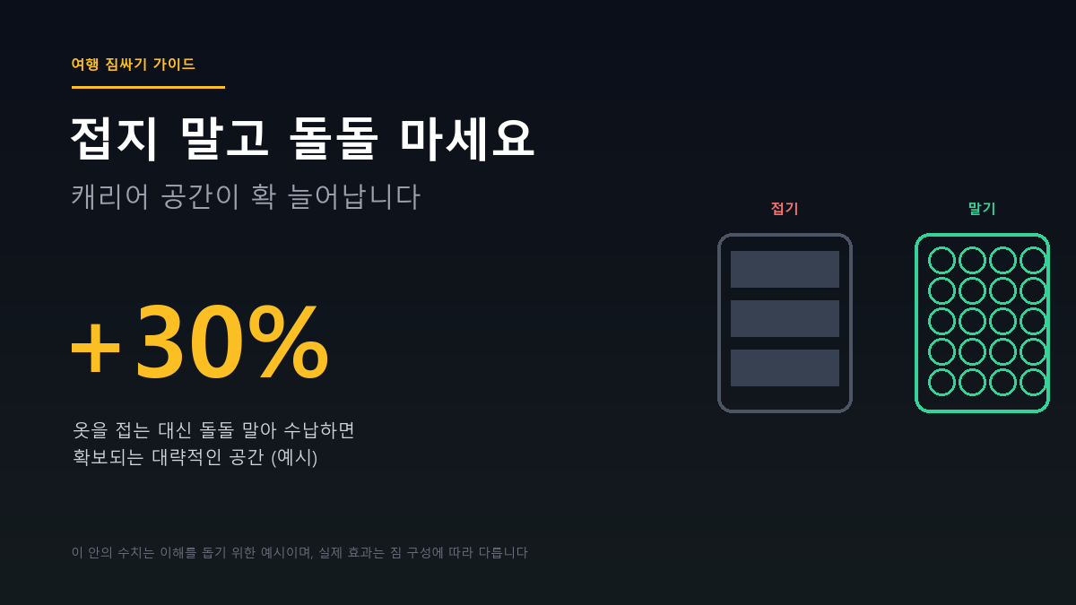 캐리어 반도 안 찼는데 벌써 꽉 찼다면? 짐 싸는 순서부터 바꾸세요