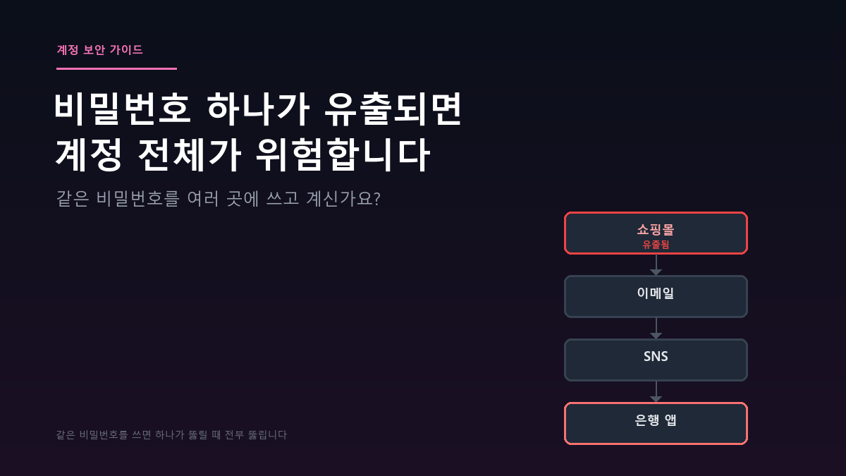 비밀번호 재사용, 지금 당장 그만둬야 하는 이유