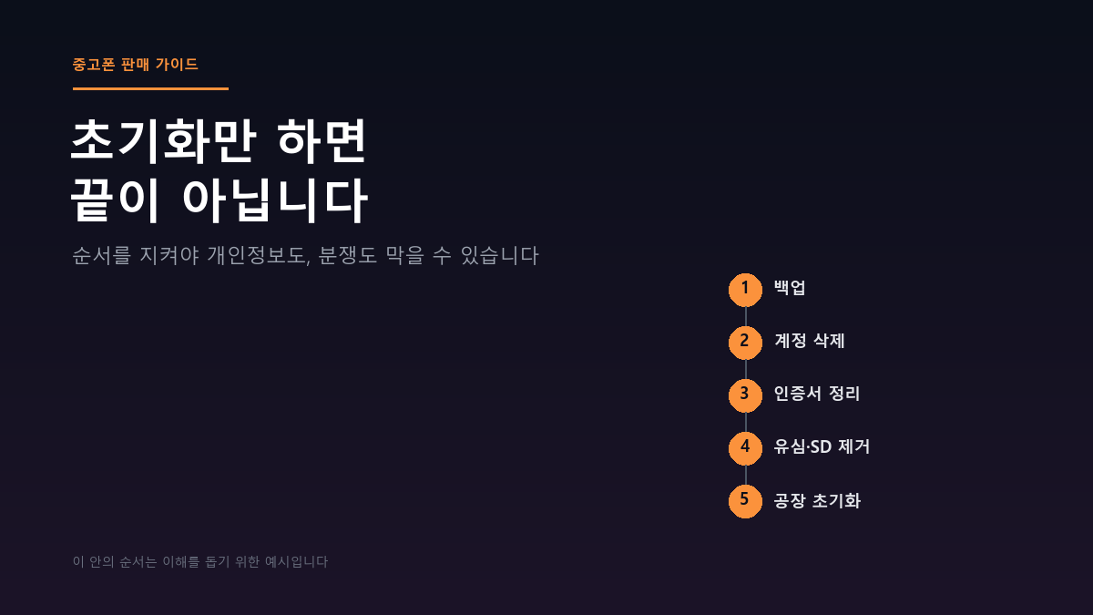 중고폰 팔기 전, 초기화만 하면 끝이 아닙니다