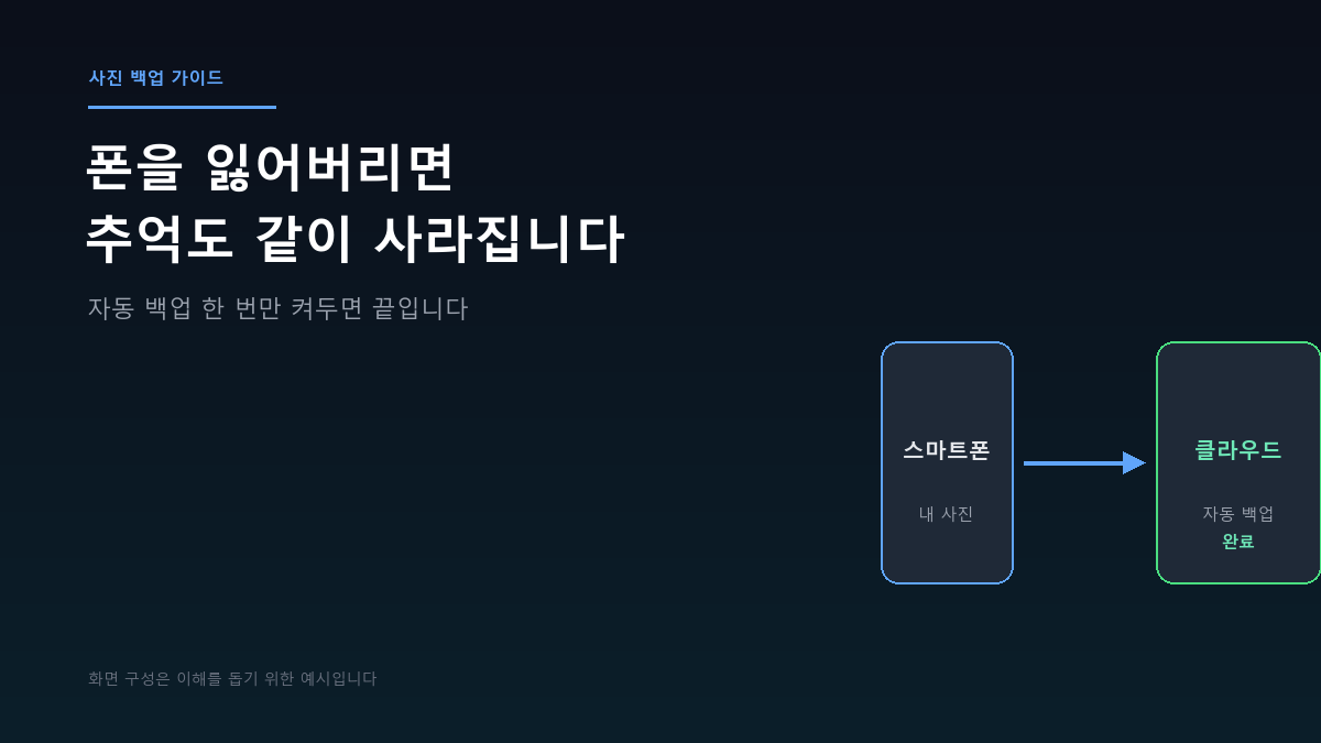 폰을 잃어버리면 추억도 같이 사라집니다 – 사진 자동 백업 켜는 법