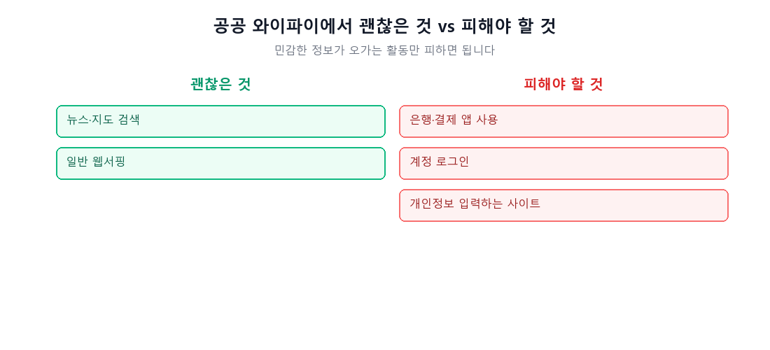 공공 와이파이에서 괜찮은 활동과 피해야 할 활동 비교 이미지