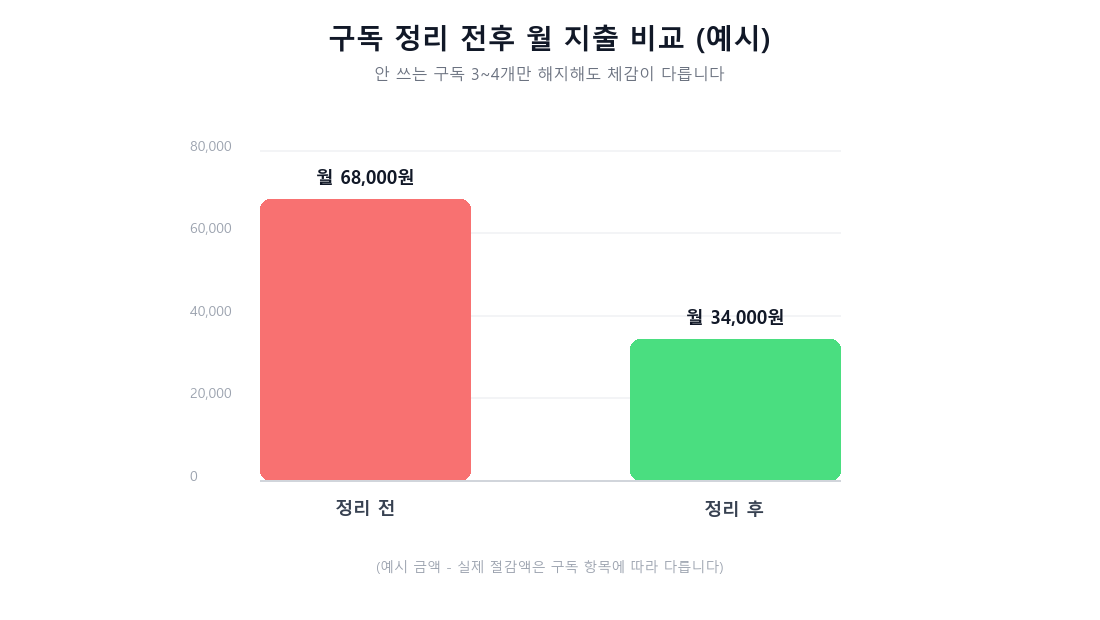 구독 정리 전후 월 지출 비교 그래프 (예시)
