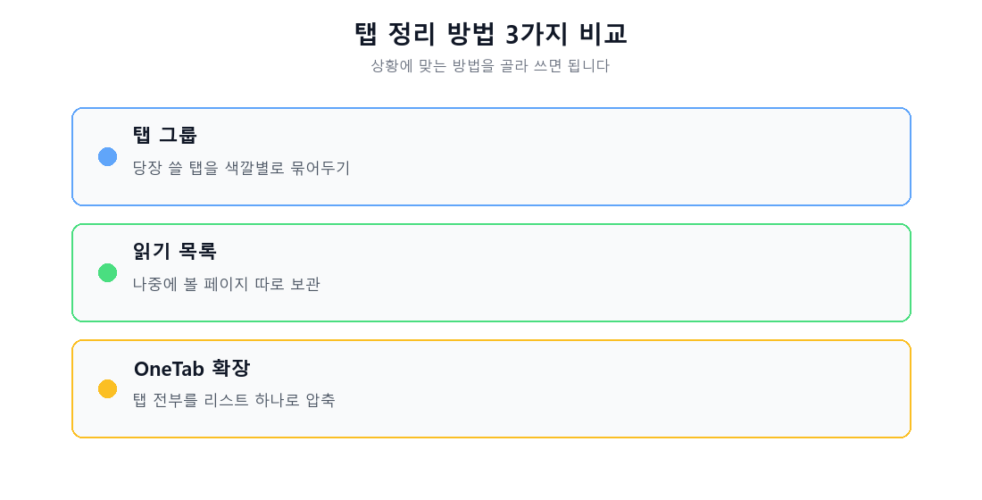 탭 정리 방법 3가지 비교 이미지