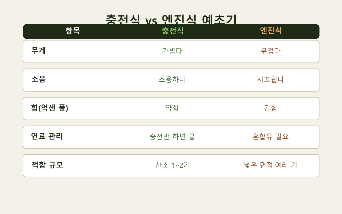 충전식 예초기와 엔진식 예초기 항목별 비교표